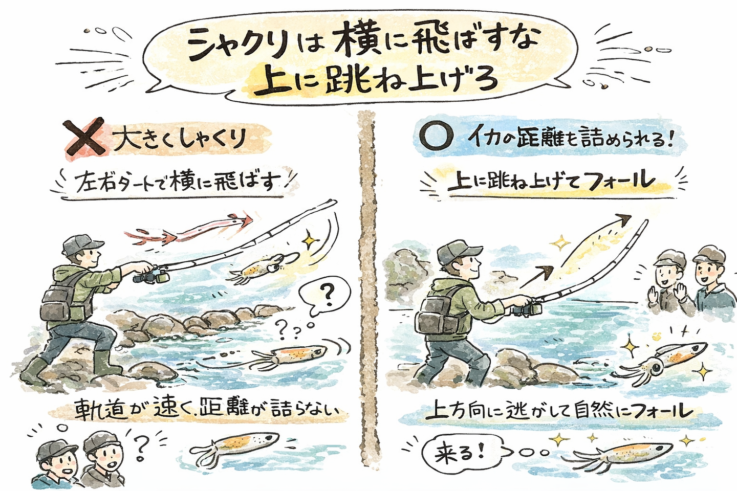 シャクリは横に飛ばさず。上に跳ね上げるを説明したイラスト